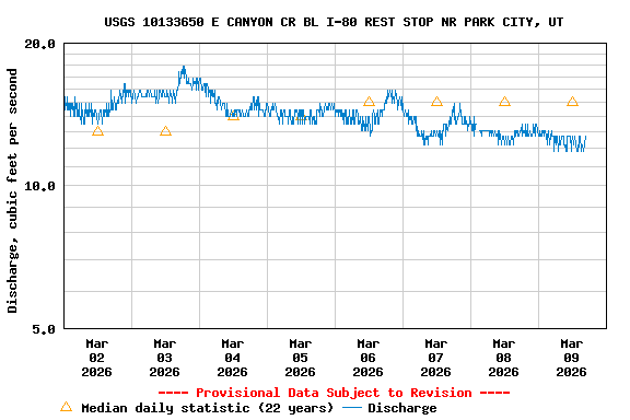 Graph of  Discharge, cubic feet per second