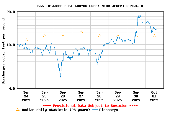 Graph of  Discharge, cubic feet per second
