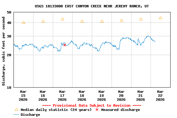 Graph of  Discharge, cubic feet per second