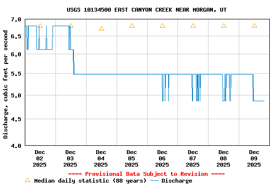 Graph of  Discharge, cubic feet per second