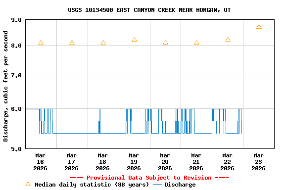 Graph of  Discharge, cubic feet per second