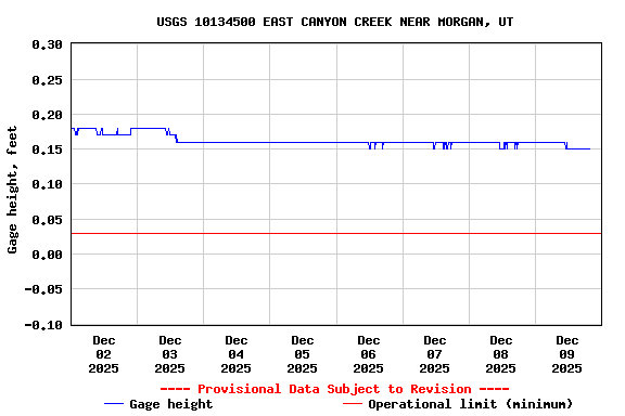 Graph of  Gage height, feet