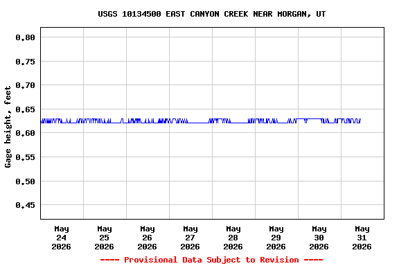 Graph of  Gage height, feet