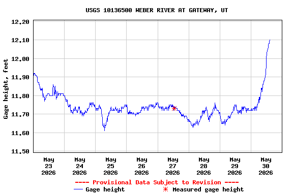 Graph of  Gage height, feet