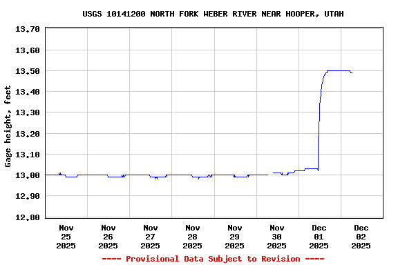 Graph of  Gage height, feet
