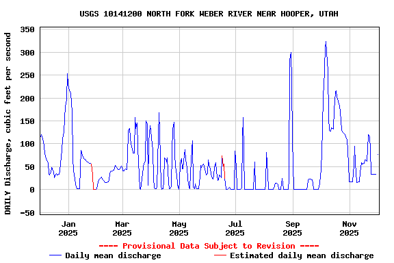 Graph of DAILY Discharge, cubic feet per second