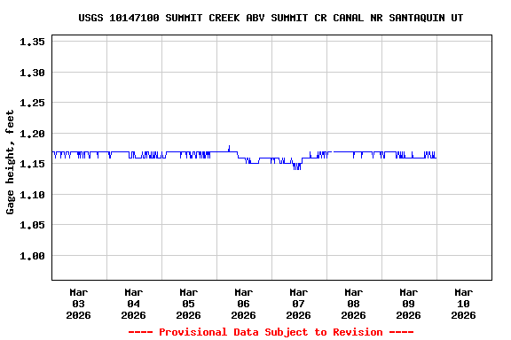 Graph of  Gage height, feet