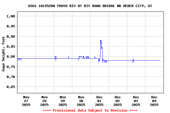 Graph of  Gage height, feet