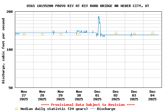 Graph of  Discharge, cubic feet per second