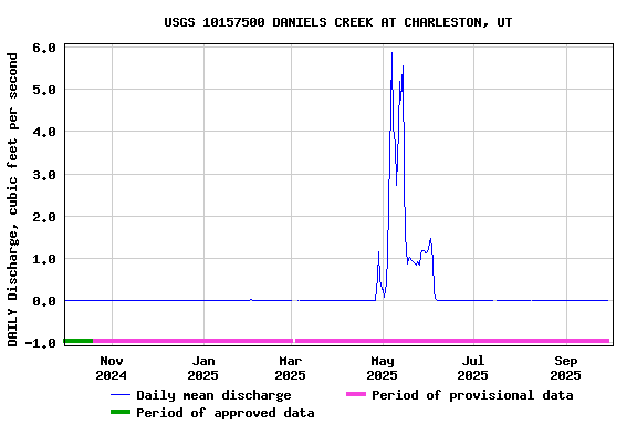 Graph of DAILY Discharge, cubic feet per second