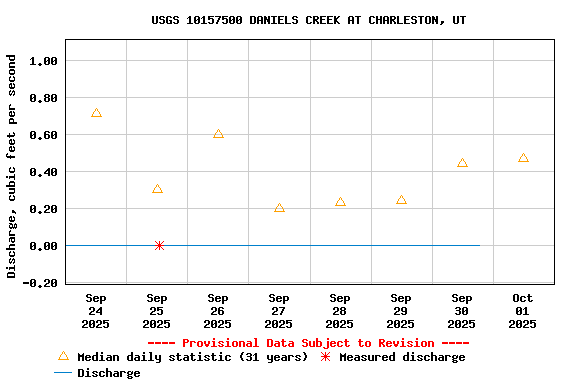 Graph of  Discharge, cubic feet per second