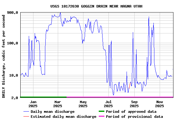 Graph of DAILY Discharge, cubic feet per second