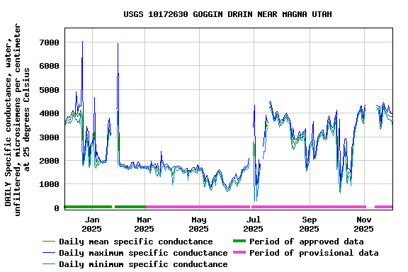 Graph of DAILY Specific conductance, water, unfiltered, microsiemens per centimeter at 25 degrees Celsius