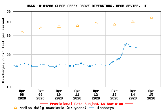 Graph of  Discharge, cubic feet per second