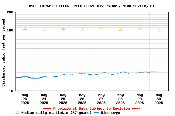 Graph of  Discharge, cubic feet per second