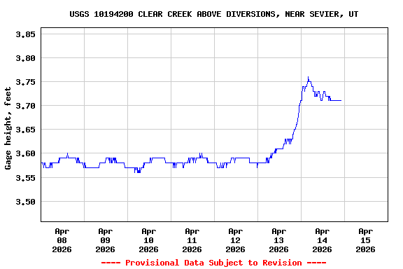 Graph of  Gage height, feet