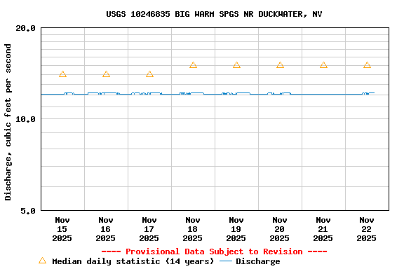Graph of  Discharge, cubic feet per second
