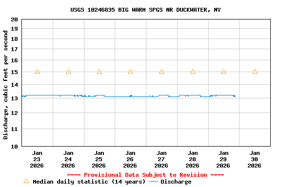 Graph of  Discharge, cubic feet per second
