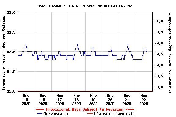Graph of  Temperature, water, degrees Celsius