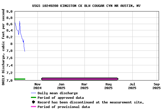 Graph of DAILY Discharge, cubic feet per second