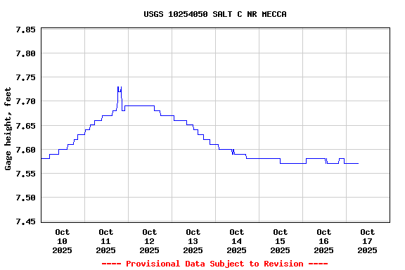 Graph of  Gage height, feet