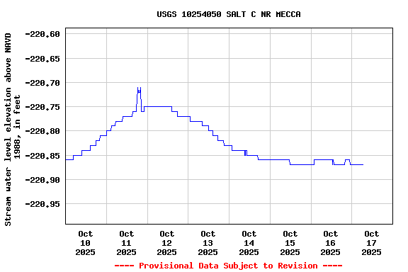 Graph of  Stream water level elevation above NAVD 1988, in feet