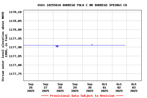 Graph of  Stream water level elevation above NAVD 1988, in feet