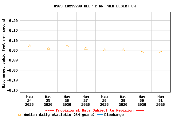 Graph of  Discharge, cubic feet per second