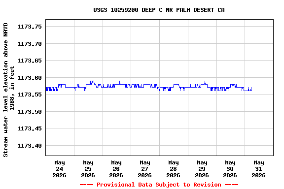 Graph of  Stream water level elevation above NAVD 1988, in feet