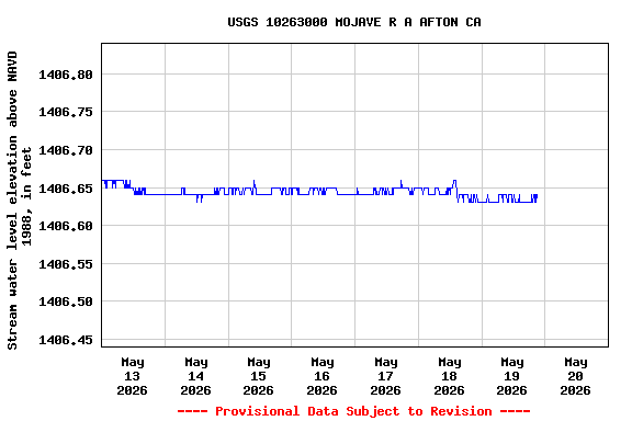 Graph of  Stream water level elevation above NAVD 1988, in feet