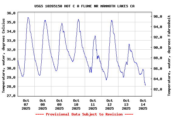 Graph of  Temperature, water, degrees Celsius