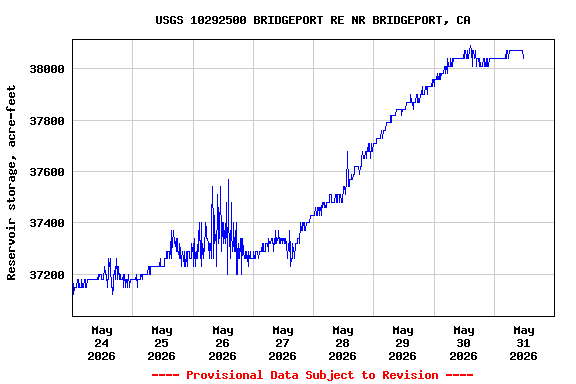 Graph of  Reservoir storage, acre-feet