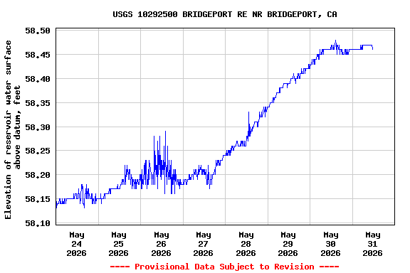 Graph of  Elevation of reservoir water surface above datum, feet