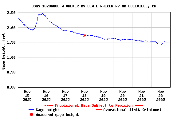 Graph of  Gage height, feet