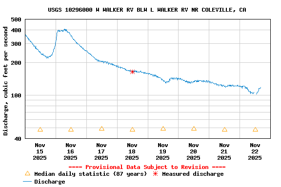 Graph of  Discharge, cubic feet per second