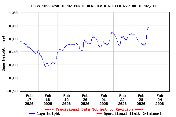 Graph of  Gage height, feet