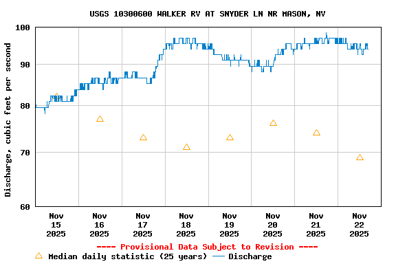 Graph of  Discharge, cubic feet per second
