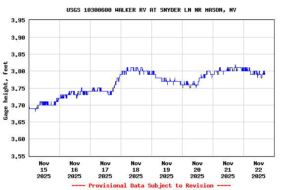 Graph of  Gage height, feet