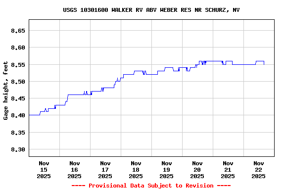 Graph of  Gage height, feet