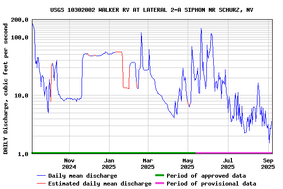 Graph of DAILY Discharge, cubic feet per second