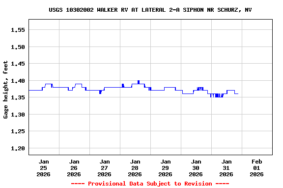 Graph of  Gage height, feet
