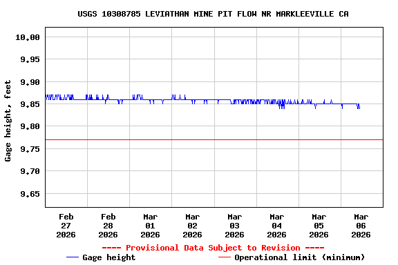 Graph of  Gage height, feet
