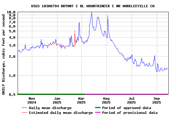 Graph of DAILY Discharge, cubic feet per second