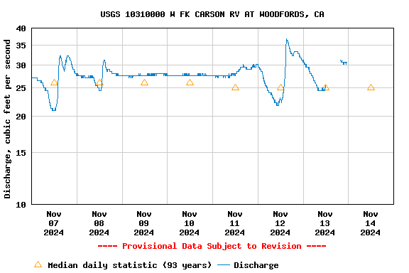 Graph of  Discharge, cubic feet per second