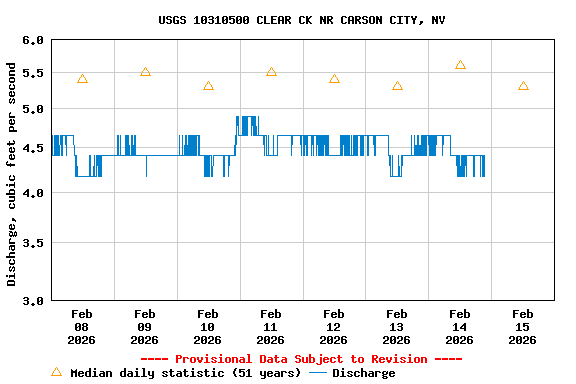 Graph of  Discharge, cubic feet per second