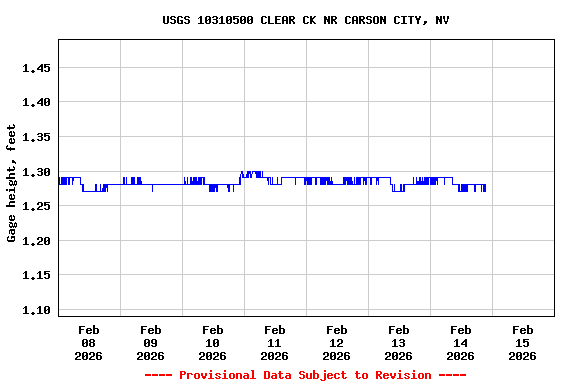 Graph of  Gage height, feet