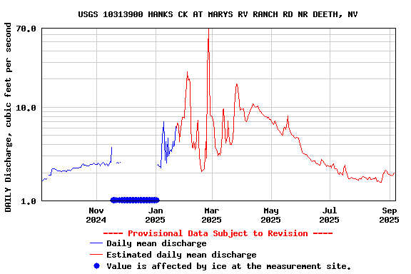 Graph of DAILY Discharge, cubic feet per second