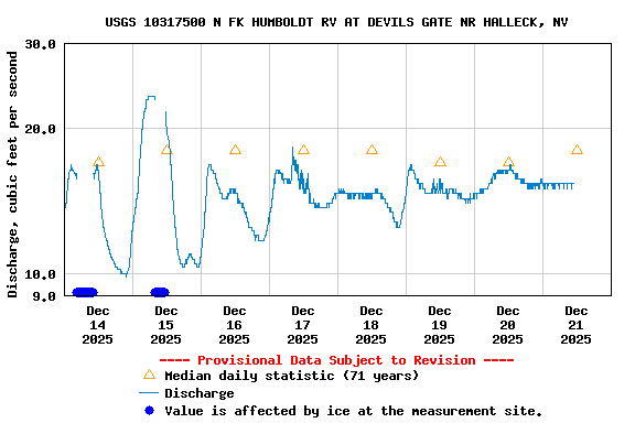 Graph of  Discharge, cubic feet per second