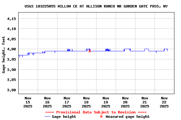 Graph of  Gage height, feet