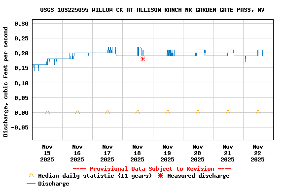 Graph of  Discharge, cubic feet per second